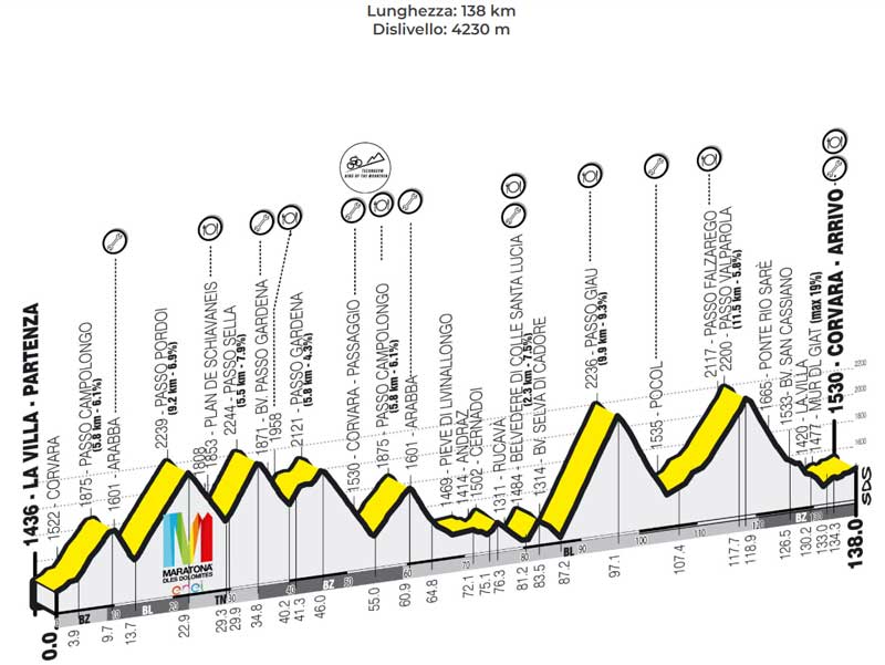 GraficoMaratonaDolomiti